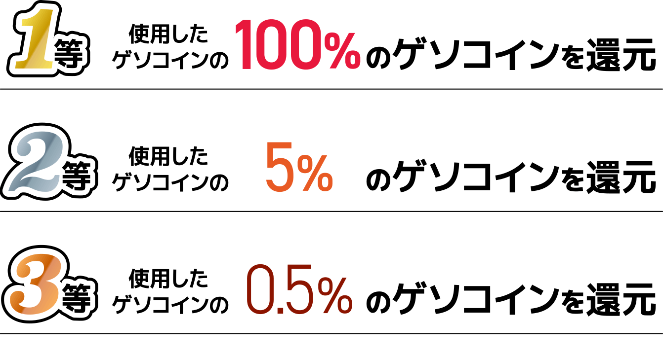 1等 使用したゲソコインの100%のゲソコインを還元　2等 使用したゲソコインの5%のゲソコインを還元　3等 使用したゲソコインの0.5%のゲソコインを還元