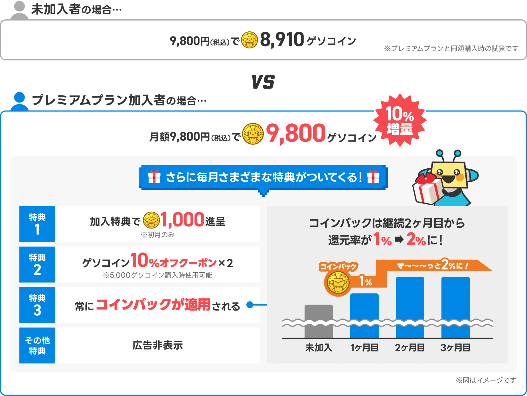 未加入者の場合…9,800円（税込）で8,910ゲソコイン！プレミアムプラン加入者の場合…月額9,800円（税込）で9,800ゲソコイン！10%増量！